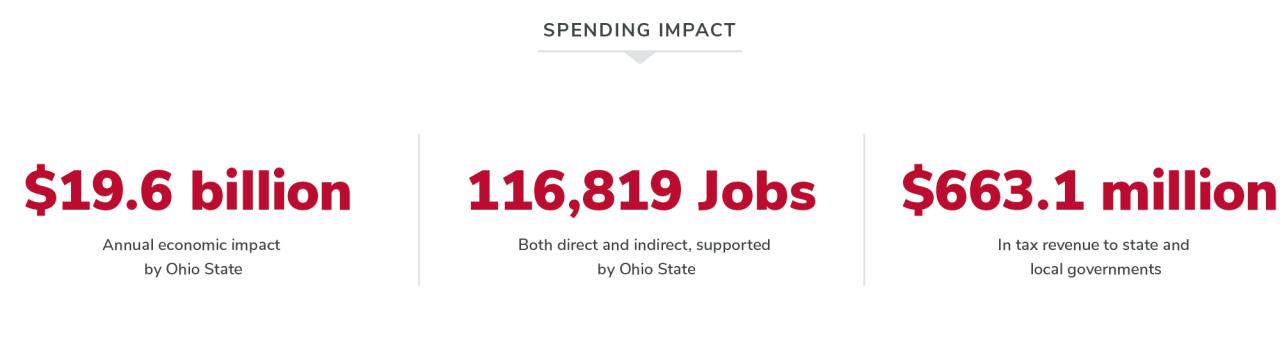 $19.6B in annual economic impact; 116,819 job both direct and indirect supported by Ohio State; $663.1 million in tax revenue to state and local governments